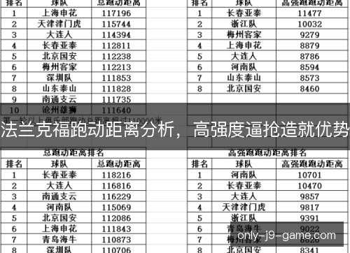 法兰克福跑动距离分析,高强度逼抢造就优势 法兰克福跑动距离分析,高强度逼抢造就优势